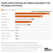 Pacific Island Countries Are Highly Vulnerable to The Oil Supply and Pricing